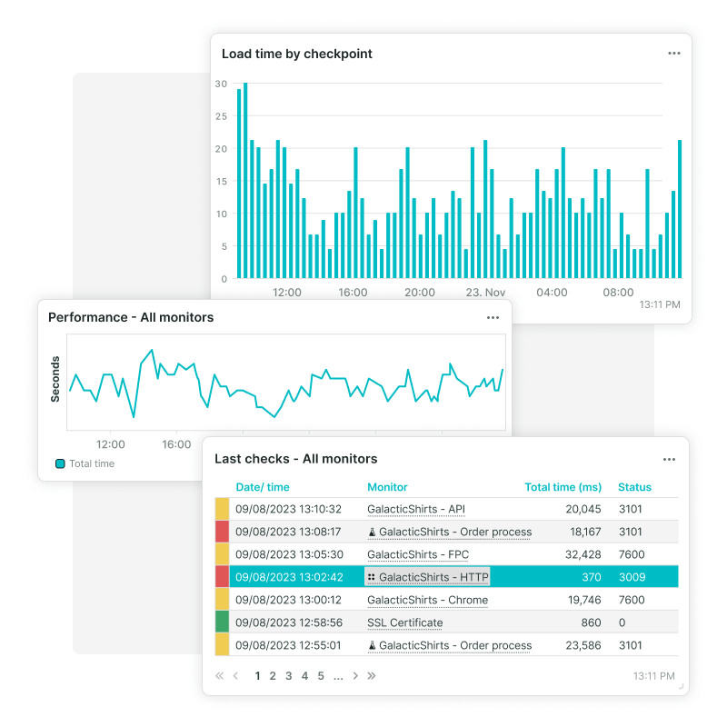 Dashboard tiles of Synthetic Monitoring, load time by checkpoint, performance and order process.