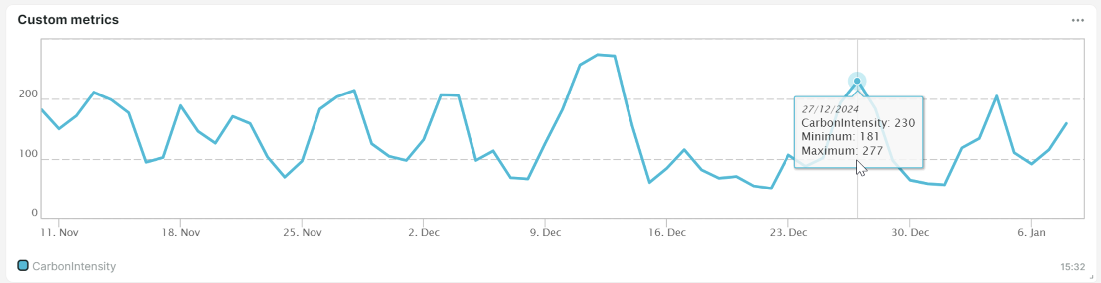 Custom metrics chart with minimum and maximum metric values