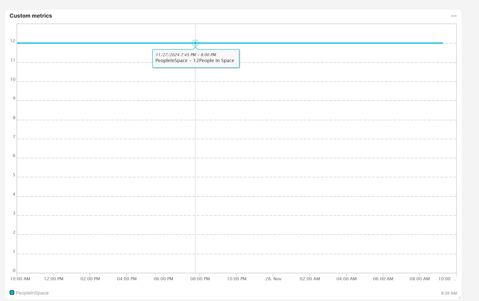 Custom metrics graph