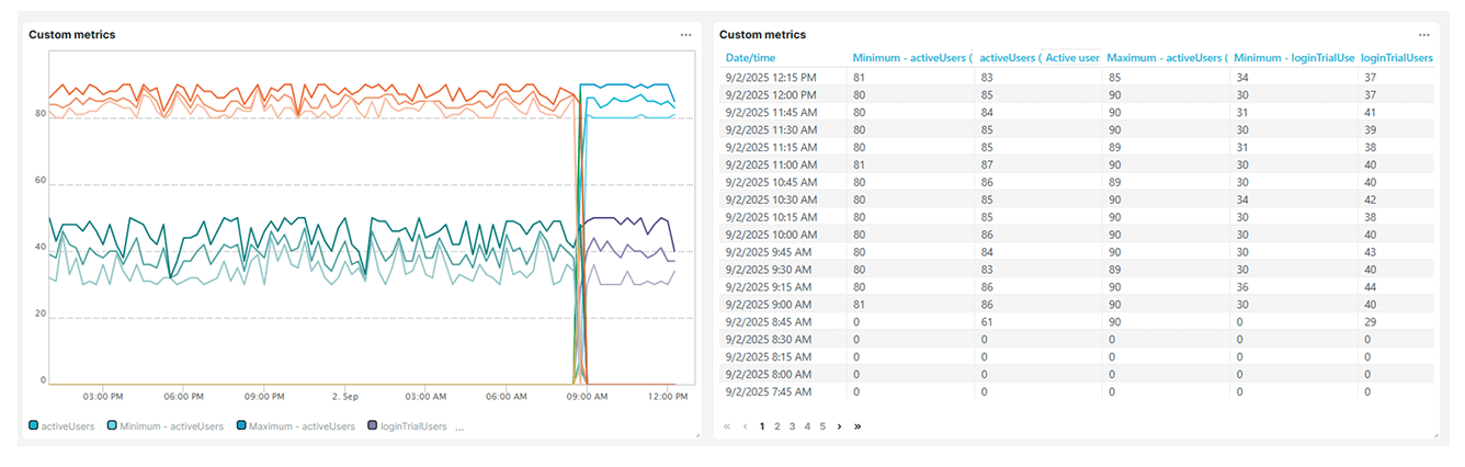 Custom metric data with minimum, average, and maximum values
