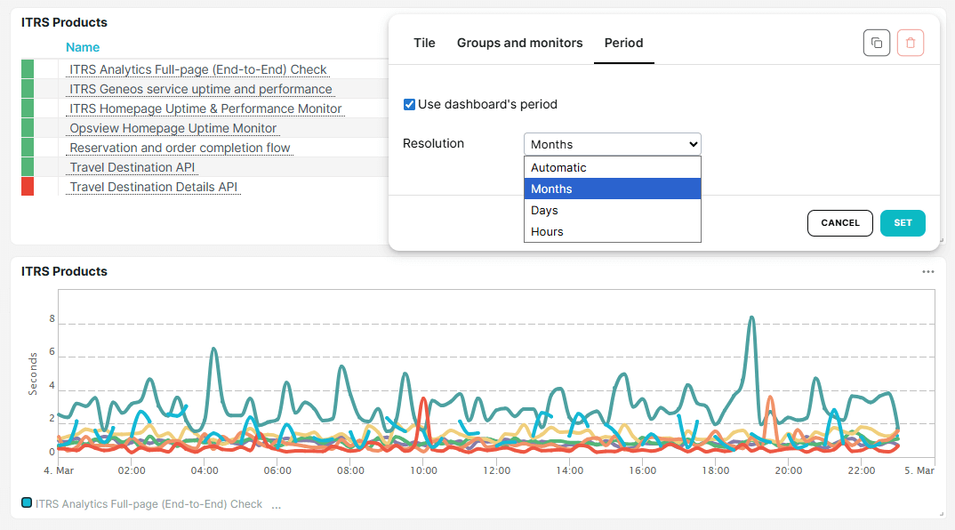 Multi-monitor list and chart dashboard tiles filtered by month, day, or hour