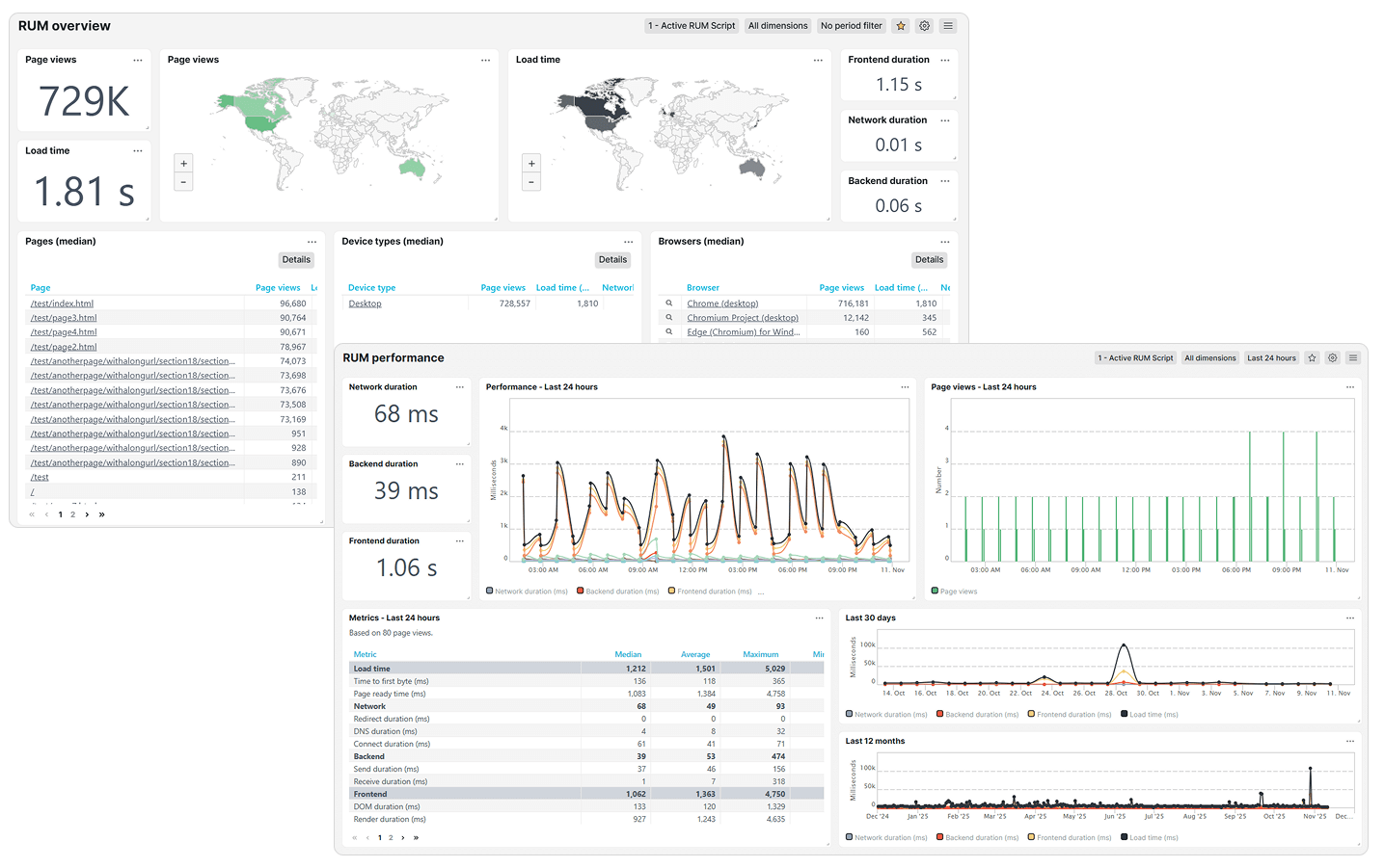 Real User Monitoring (RUM) dashboard and data insights